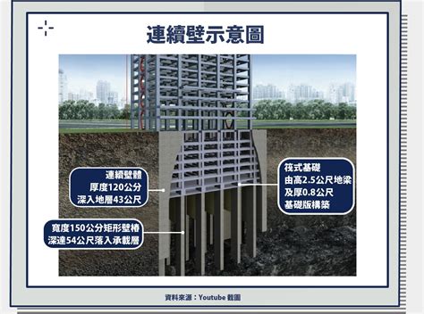 地基|地基是什麼？基礎是什麼？ 筏式基礎 獨立基礎 連續基礎差別？哪。